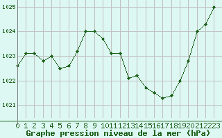 Courbe de la pression atmosphrique pour Perpignan (66)