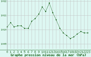 Courbe de la pression atmosphrique pour Lorient (56)
