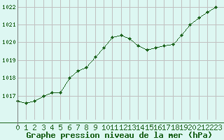 Courbe de la pression atmosphrique pour Lignerolles (03)