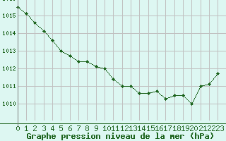 Courbe de la pression atmosphrique pour Saint-Philbert-sur-Risle (27)