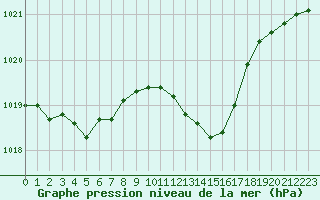 Courbe de la pression atmosphrique pour Saint-Philbert-sur-Risle (27)