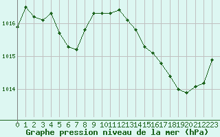 Courbe de la pression atmosphrique pour Mirebeau (86)