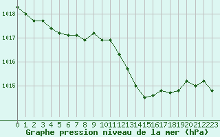 Courbe de la pression atmosphrique pour Orlans (45)