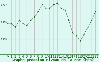 Courbe de la pression atmosphrique pour Bastia (2B)