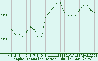 Courbe de la pression atmosphrique pour Ploumanac