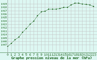 Courbe de la pression atmosphrique pour Sorcy-Bauthmont (08)