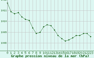 Courbe de la pression atmosphrique pour Frontenay (79)