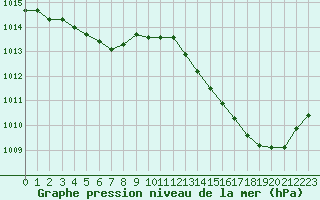 Courbe de la pression atmosphrique pour Jan (Esp)