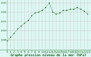 Courbe de la pression atmosphrique pour Recht (Be)