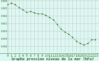 Courbe de la pression atmosphrique pour Beauvais (60)