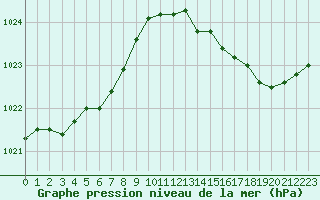 Courbe de la pression atmosphrique pour Angers-Marc (49)