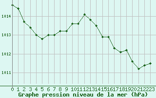 Courbe de la pression atmosphrique pour Cap Cpet (83)