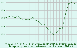 Courbe de la pression atmosphrique pour Orschwiller (67)