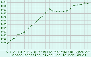 Courbe de la pression atmosphrique pour Pointe de Chassiron (17)