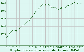 Courbe de la pression atmosphrique pour Bouligny (55)