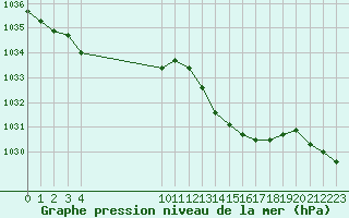 Courbe de la pression atmosphrique pour Vias (34)