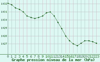 Courbe de la pression atmosphrique pour Montlimar (26)