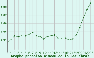 Courbe de la pression atmosphrique pour Aurillac (15)