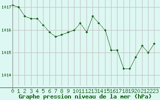 Courbe de la pression atmosphrique pour Vichy (03)