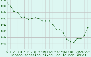 Courbe de la pression atmosphrique pour Alistro (2B)