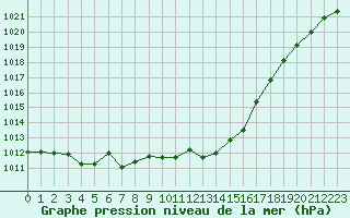 Courbe de la pression atmosphrique pour Cernay-la-Ville (78)