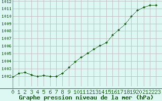 Courbe de la pression atmosphrique pour Sainte-Genevive-des-Bois (91)