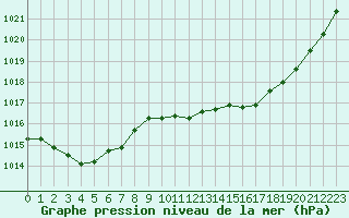 Courbe de la pression atmosphrique pour La Baeza (Esp)