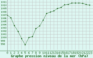 Courbe de la pression atmosphrique pour Melun (77)