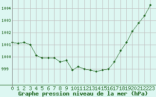 Courbe de la pression atmosphrique pour Champtercier (04)