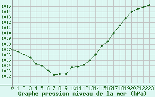 Courbe de la pression atmosphrique pour Bordeaux (33)