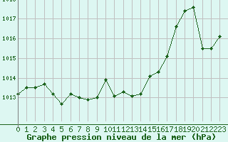 Courbe de la pression atmosphrique pour Salon-de-Provence (13)