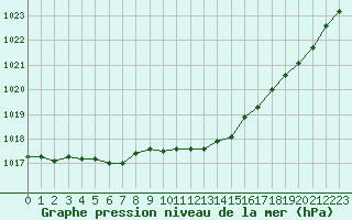 Courbe de la pression atmosphrique pour Rouen (76)