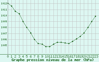 Courbe de la pression atmosphrique pour Angers-Beaucouz (49)