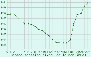 Courbe de la pression atmosphrique pour Saint-Haon (43)
