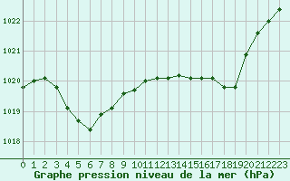 Courbe de la pression atmosphrique pour Potes / Torre del Infantado (Esp)