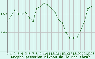 Courbe de la pression atmosphrique pour Bziers Cap d