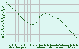 Courbe de la pression atmosphrique pour Bridel (Lu)