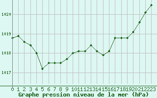 Courbe de la pression atmosphrique pour Charleville-Mzires (08)