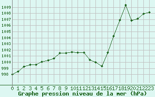 Courbe de la pression atmosphrique pour Landser (68)