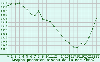 Courbe de la pression atmosphrique pour Sainte-Locadie (66)