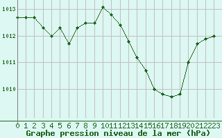 Courbe de la pression atmosphrique pour Saint-Sorlin-en-Valloire (26)