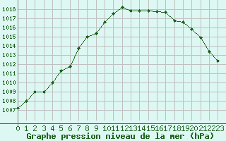 Courbe de la pression atmosphrique pour Ploumanac