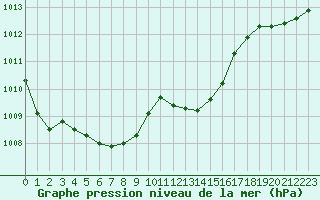 Courbe de la pression atmosphrique pour Lobbes (Be)