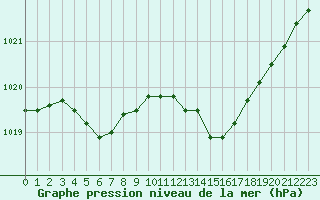 Courbe de la pression atmosphrique pour Potes / Torre del Infantado (Esp)