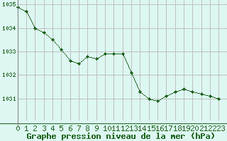 Courbe de la pression atmosphrique pour Laval (53)