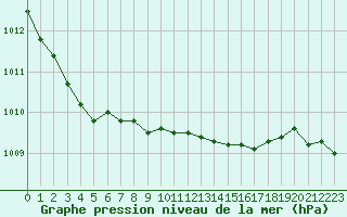 Courbe de la pression atmosphrique pour Calvi (2B)