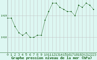 Courbe de la pression atmosphrique pour Trgueux (22)