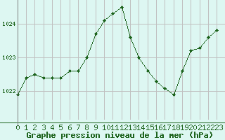 Courbe de la pression atmosphrique pour Lussat (23)