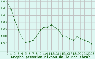 Courbe de la pression atmosphrique pour Landivisiau (29)