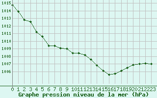 Courbe de la pression atmosphrique pour Als (30)